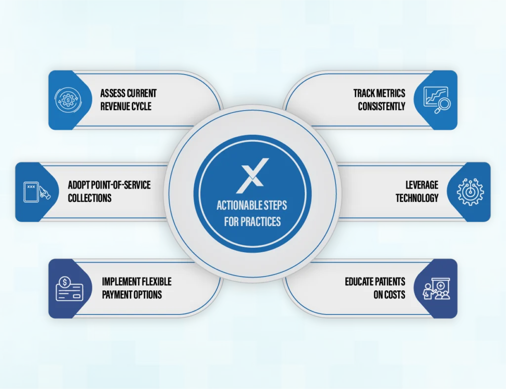 Actionable Steps for Practices