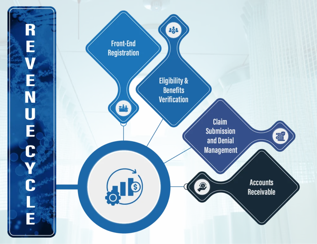 Impact on Your Revenue Cycle