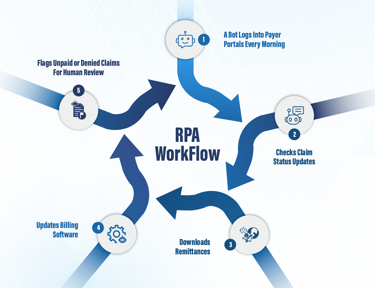 How RPA Works Inside Revenue Cycle Management