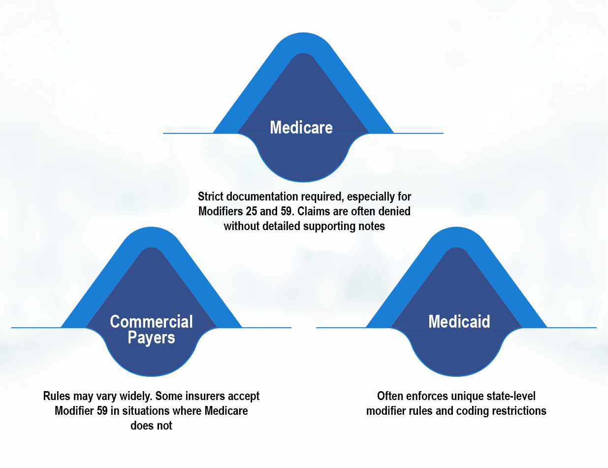 Payer-Specific Rules and Variations