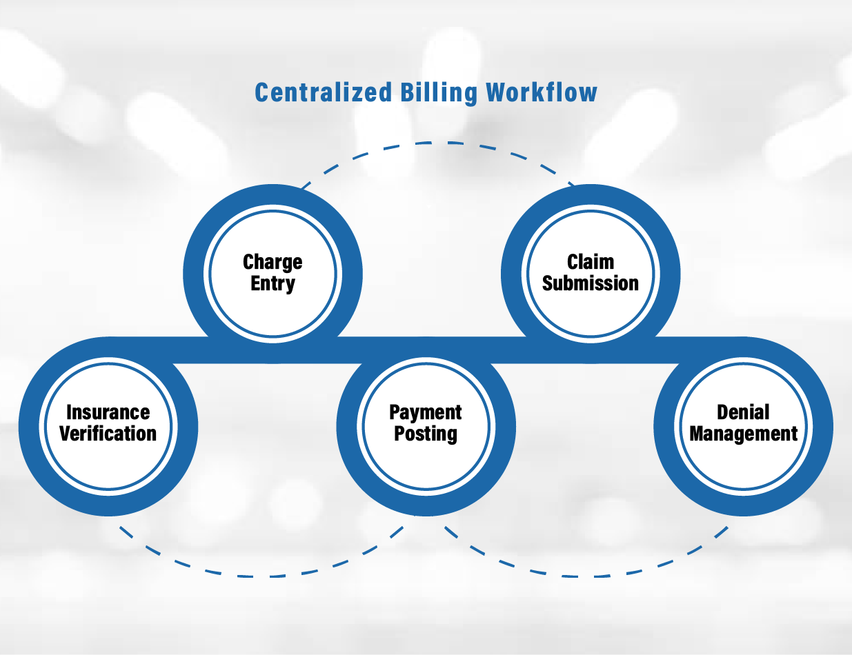 What Is a Centralized Billing Model