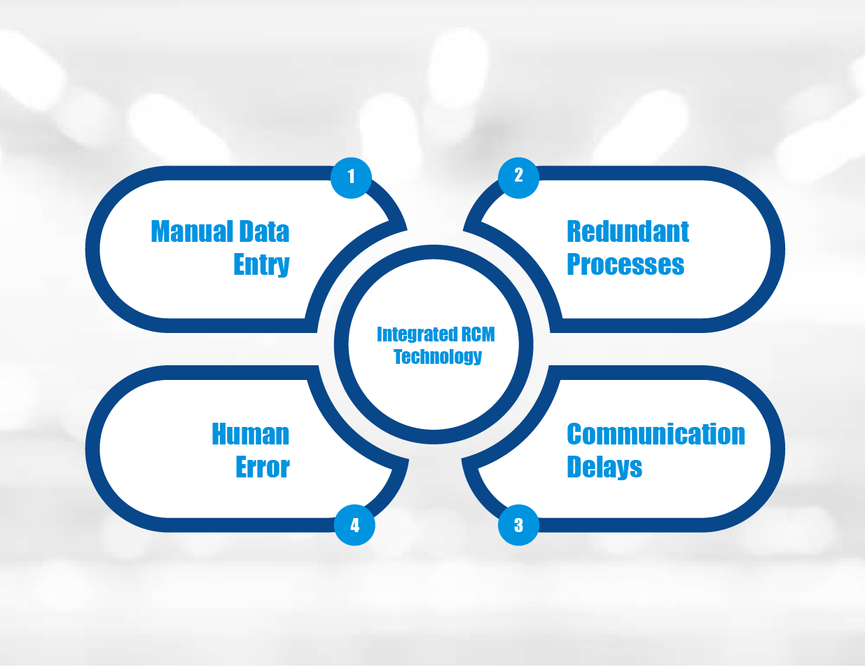 How Integrated RCM Technology Eliminates Hidden Gaps