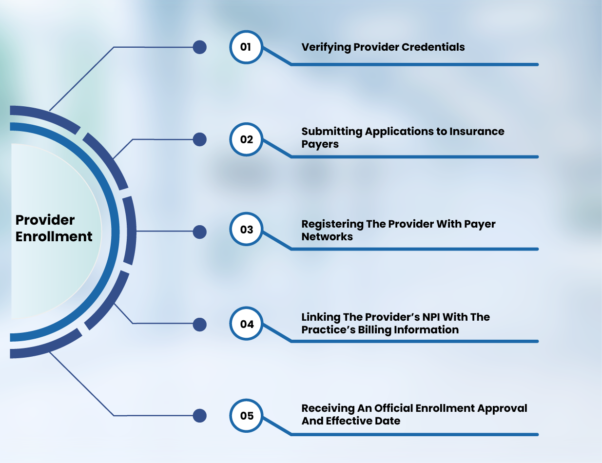 Understanding Provider Enrollment