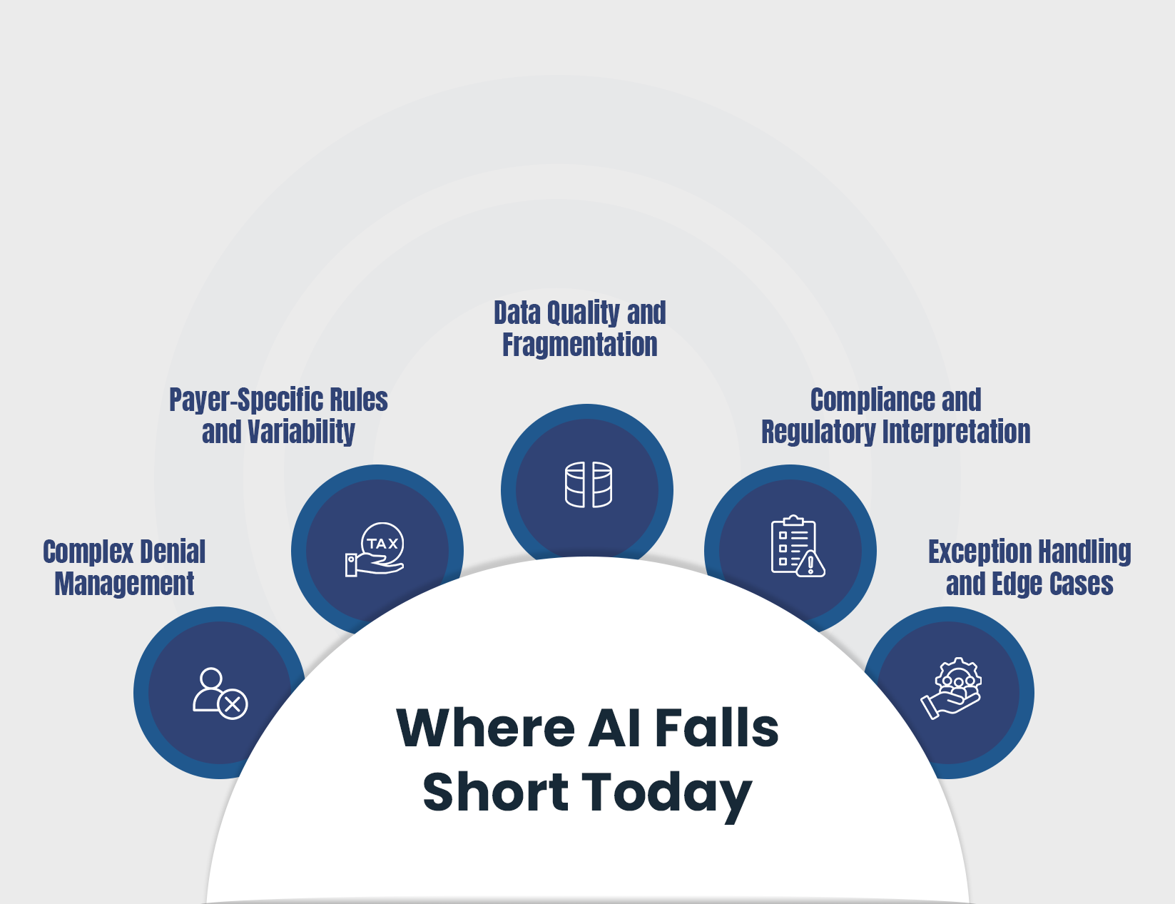 Where AI Falls Short Today