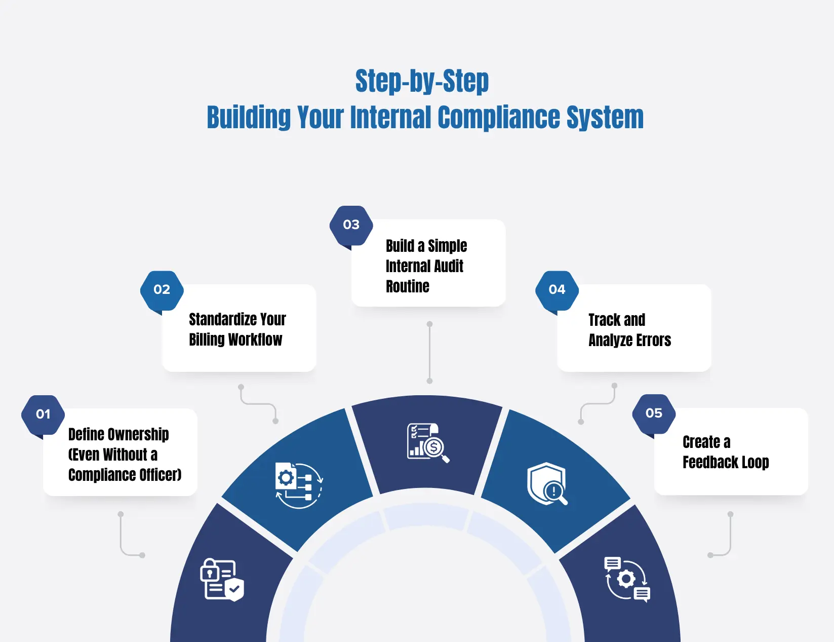 Building Your Internal Compliance System