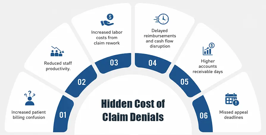 Hidden Cost of claim denials