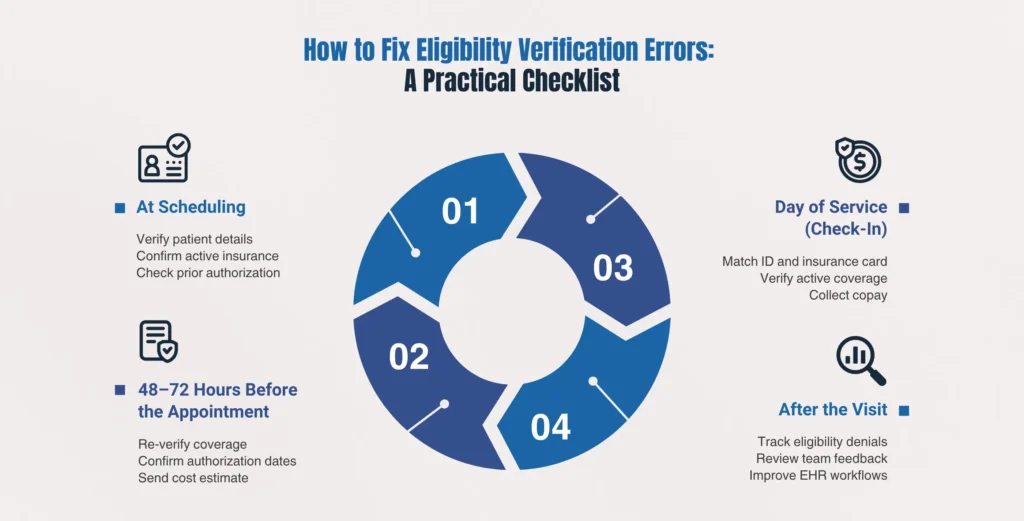 How to Fix Eligibility Verification Errors A Practical Checklist