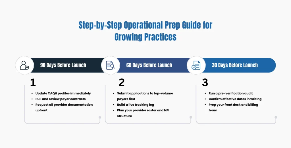 Operational Prep Guide for Growing Practices