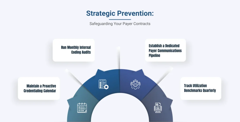 Strategic Prevention: Safeguarding Your Payer Contracts