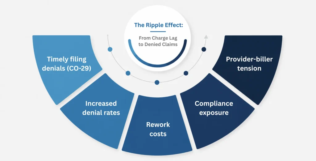 The Ripple Effect From Charge Lag to Denied Claims