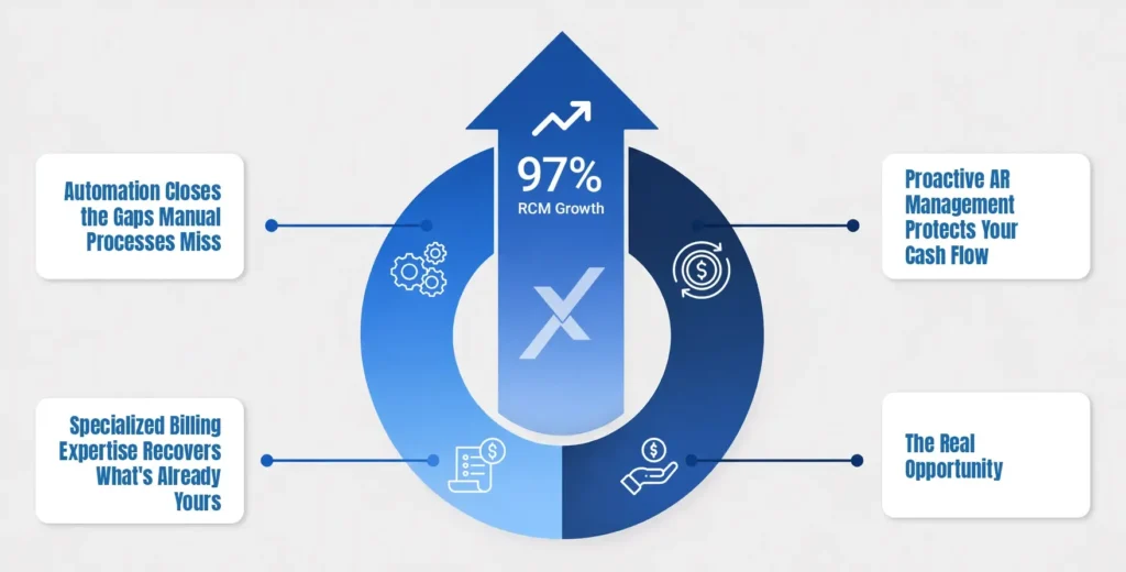 Reclaiming Your Margins with Strategic RCM