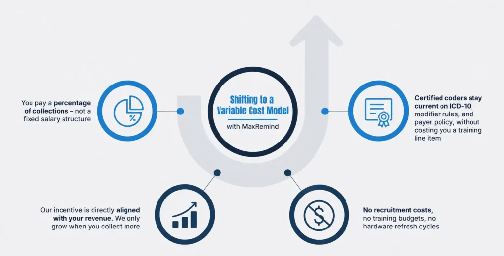 Shifting to a Variable Cost Model with MaxRemind