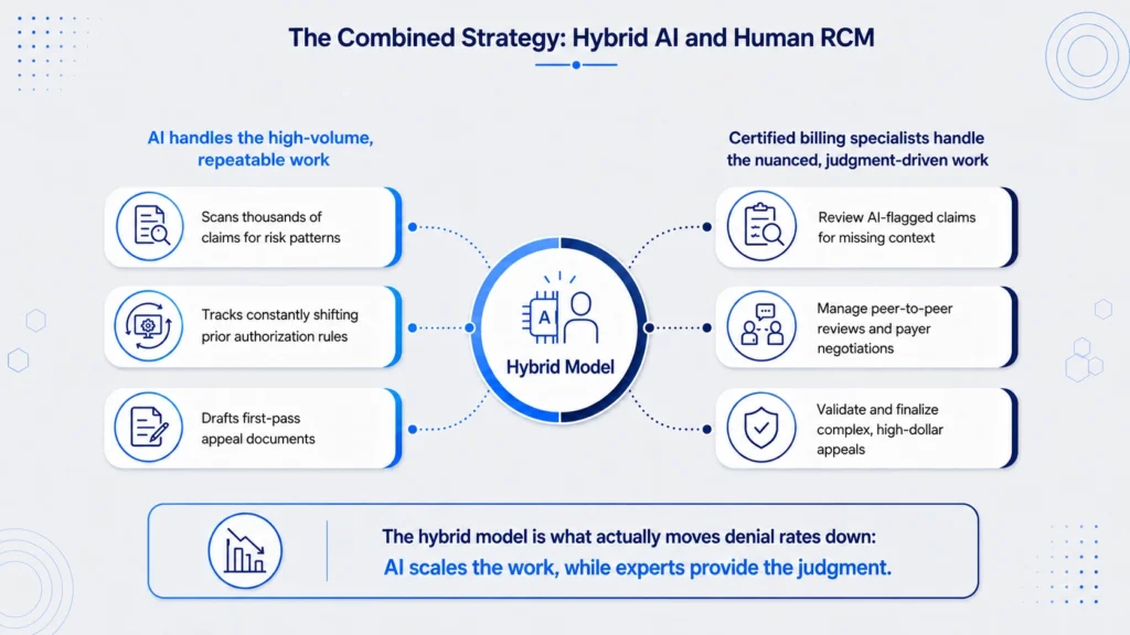The Combined Strategy Hybrid AI and Human RCM