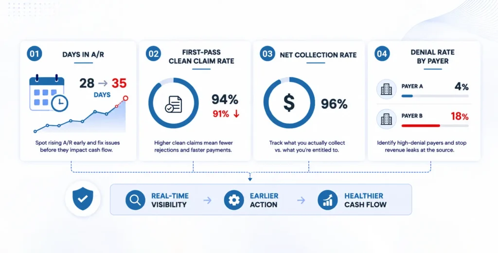 The Core RCM KPIs Every CFO Must Monitor in RealTime