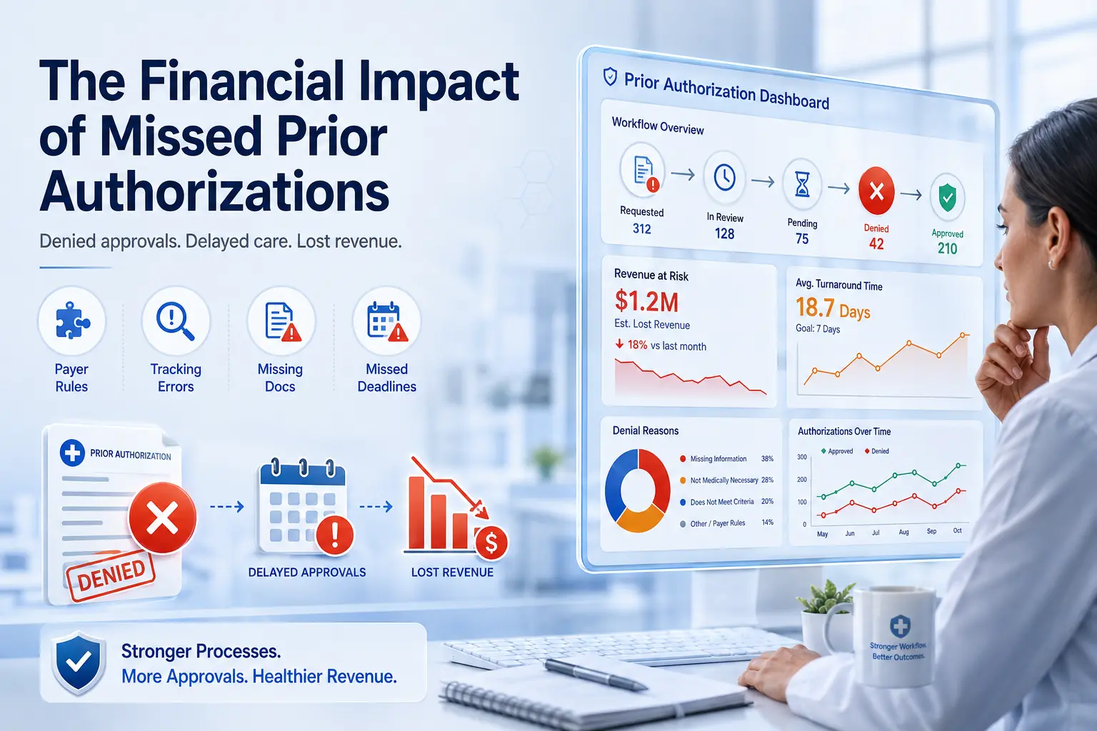 The Financial Impact of Missed Prior Authorizations