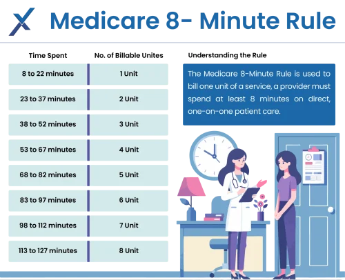 Medicare 8-Minute Rule