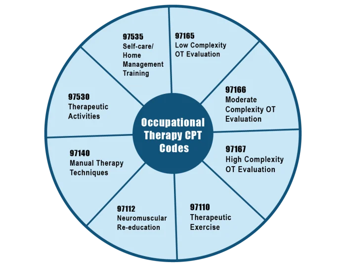 OT_Top Occupational Therapy CPT Codes for 2025